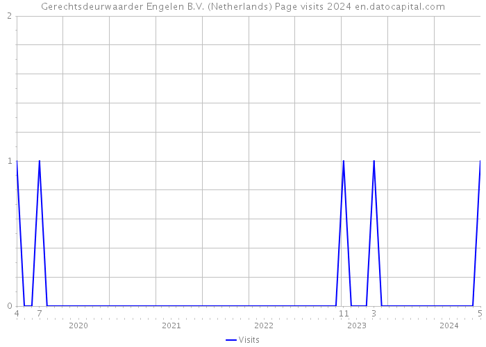 Gerechtsdeurwaarder Engelen B.V. (Netherlands) Page visits 2024 