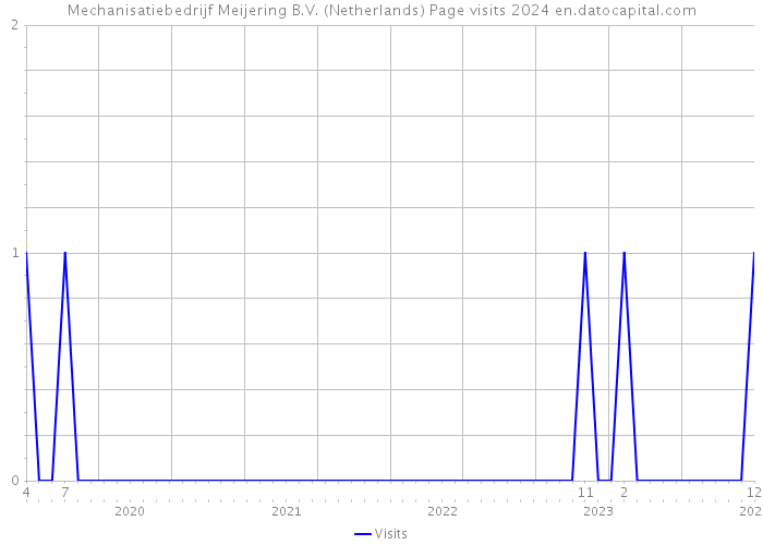 Mechanisatiebedrijf Meijering B.V. (Netherlands) Page visits 2024 