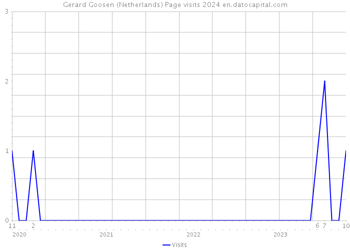 Gerard Goosen (Netherlands) Page visits 2024 