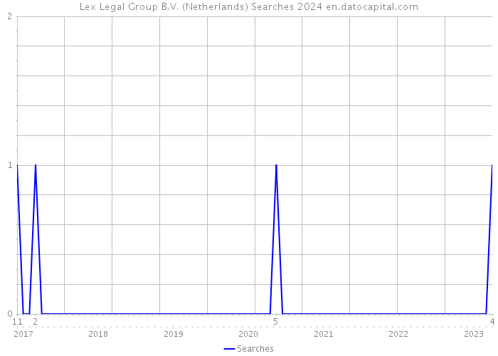 Lex Legal Group B.V. (Netherlands) Searches 2024 