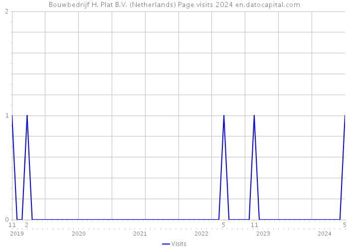 Bouwbedrijf H. Plat B.V. (Netherlands) Page visits 2024 