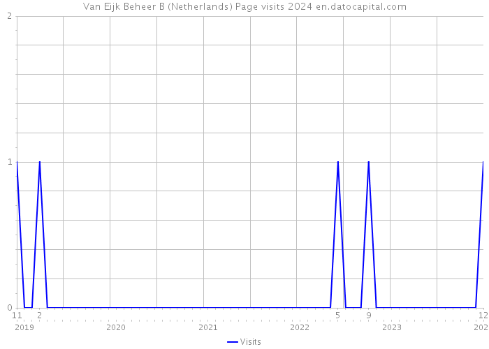 Van Eijk Beheer B (Netherlands) Page visits 2024 