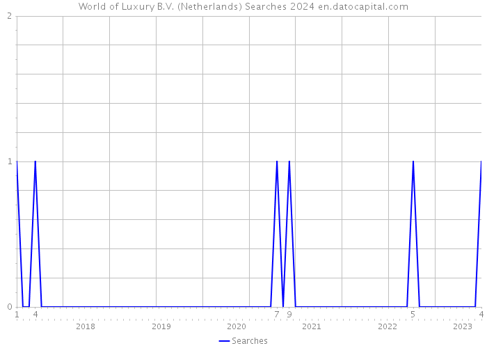 World of Luxury B.V. (Netherlands) Searches 2024 