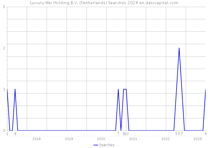 Luxury Wei Holding B.V. (Netherlands) Searches 2024 