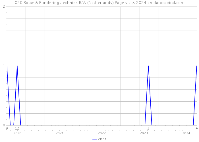 020 Bouw & Funderingstechniek B.V. (Netherlands) Page visits 2024 