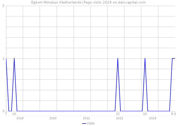 Egbert Minekus (Netherlands) Page visits 2024 