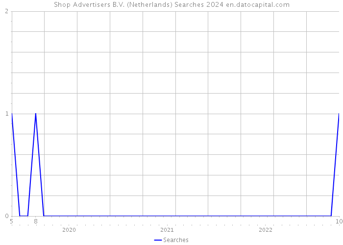 Shop Advertisers B.V. (Netherlands) Searches 2024 