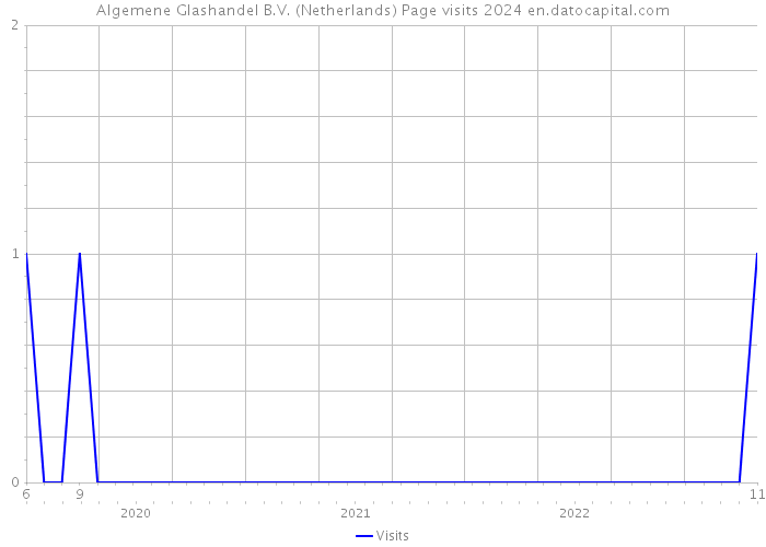 Algemene Glashandel B.V. (Netherlands) Page visits 2024 