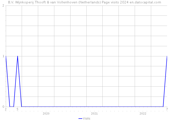 B.V. Wijnkoperij Thooft & van Vollenhoven (Netherlands) Page visits 2024 