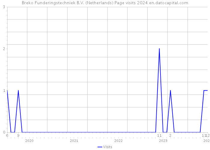 Breko Funderingstechniek B.V. (Netherlands) Page visits 2024 