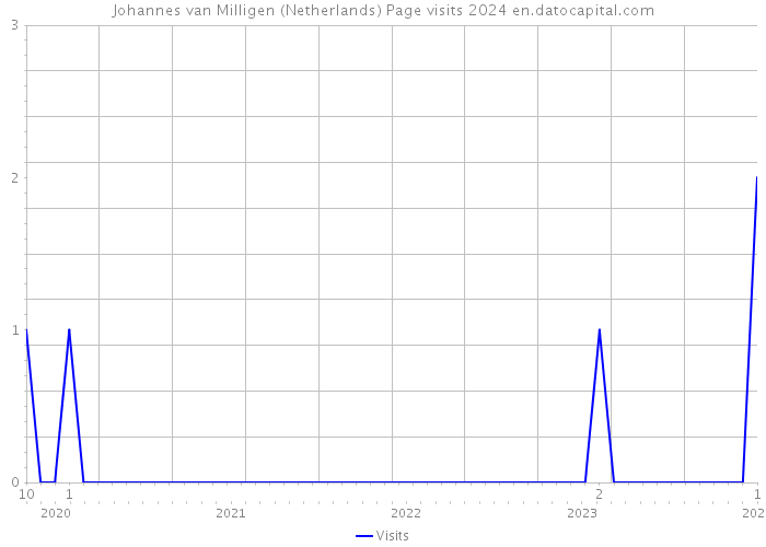 Johannes van Milligen (Netherlands) Page visits 2024 