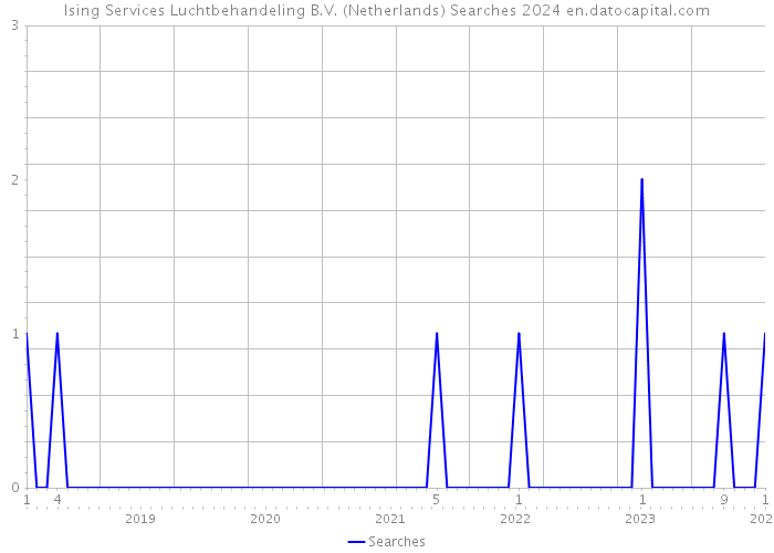 Ising Services Luchtbehandeling B.V. (Netherlands) Searches 2024 