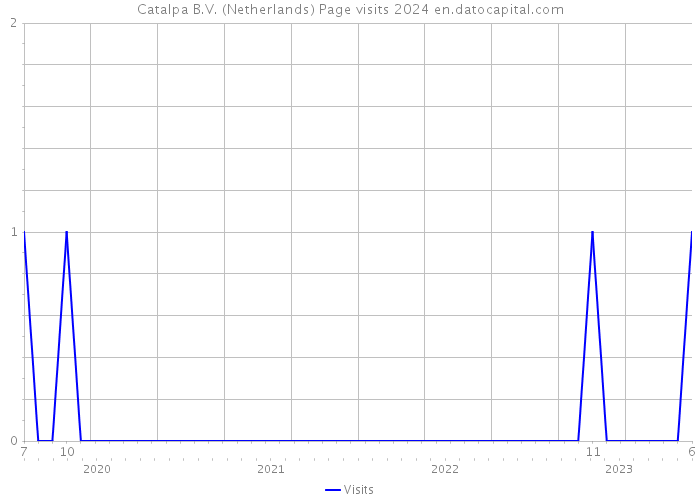 Catalpa B.V. (Netherlands) Page visits 2024 