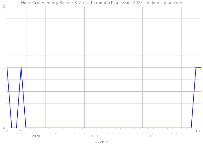 Hans Groenenberg Beheer B.V. (Netherlands) Page visits 2024 