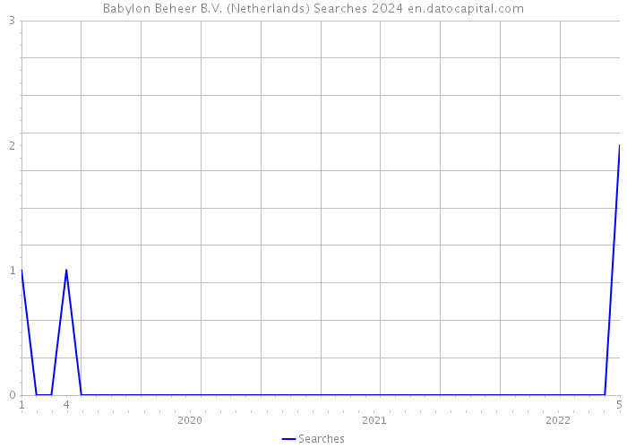 Babylon Beheer B.V. (Netherlands) Searches 2024 