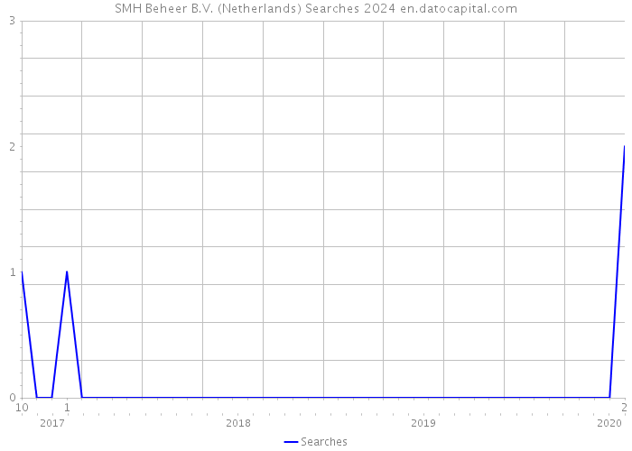 SMH Beheer B.V. (Netherlands) Searches 2024 
