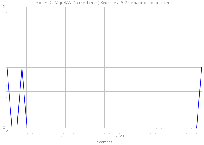 Molen De Vlijt B.V. (Netherlands) Searches 2024 