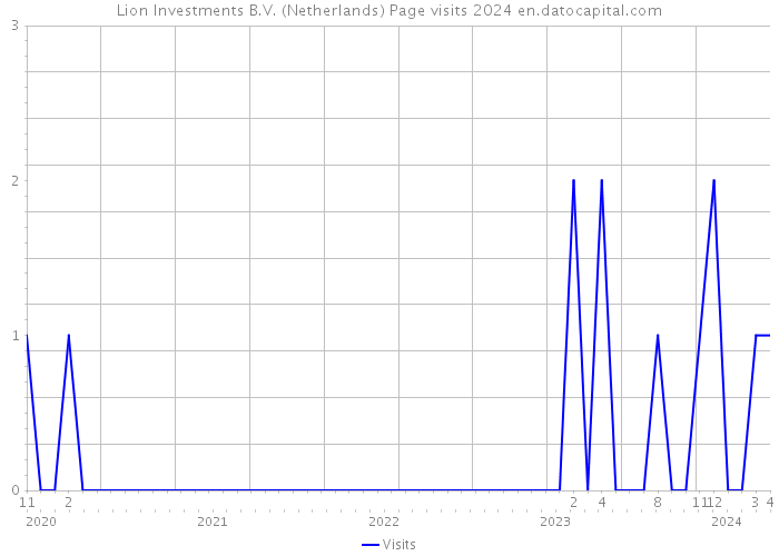 Lion Investments B.V. (Netherlands) Page visits 2024 