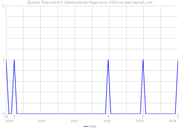 Eijsden Telecom B.V. (Netherlands) Page visits 2024 