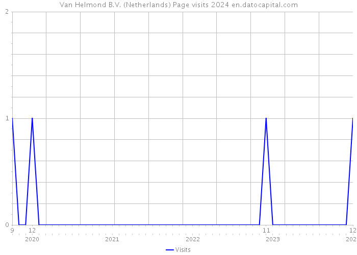 Van Helmond B.V. (Netherlands) Page visits 2024 
