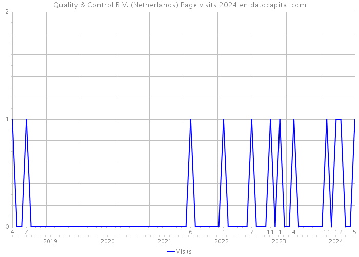 Quality & Control B.V. (Netherlands) Page visits 2024 