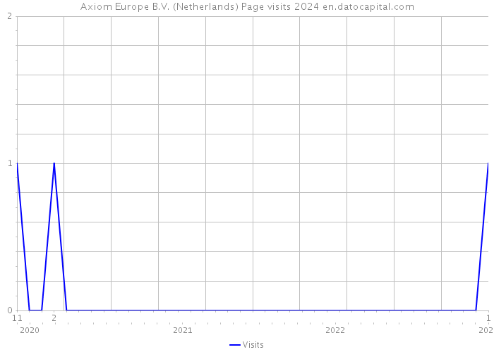 Axiom Europe B.V. (Netherlands) Page visits 2024 
