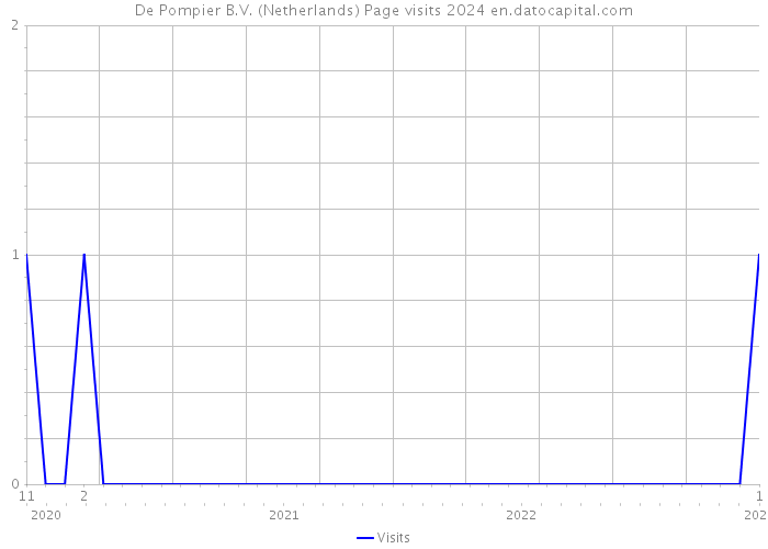 De Pompier B.V. (Netherlands) Page visits 2024 