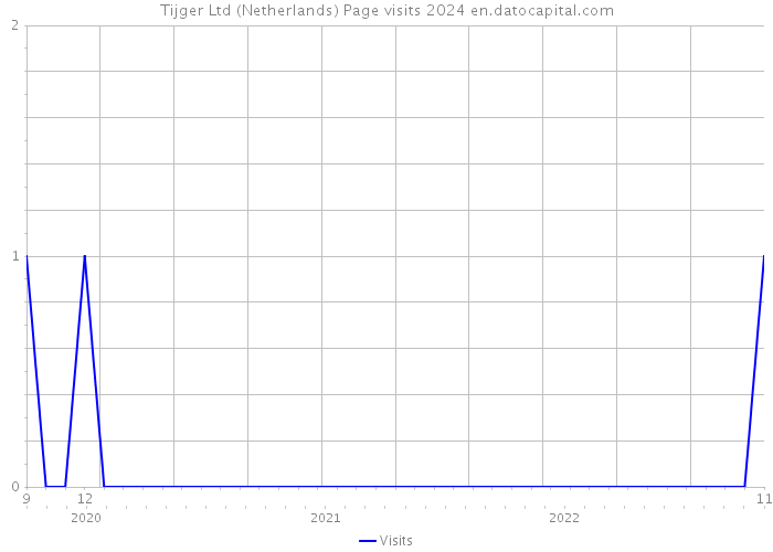 Tijger Ltd (Netherlands) Page visits 2024 