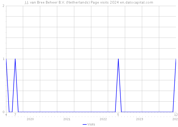 J.J. van Bree Beheer B.V. (Netherlands) Page visits 2024 
