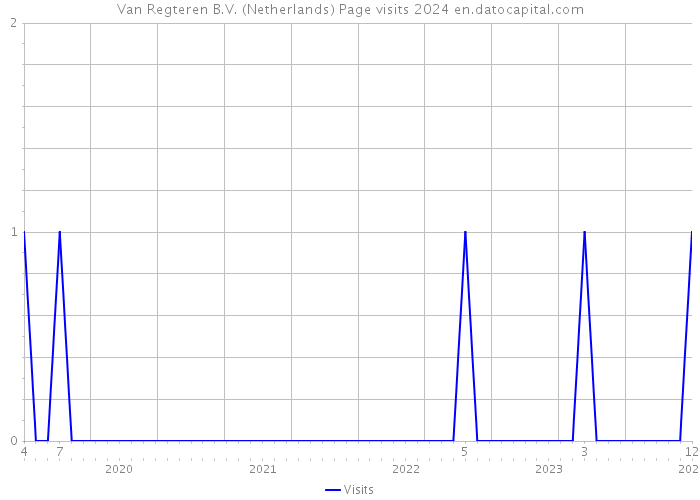 Van Regteren B.V. (Netherlands) Page visits 2024 
