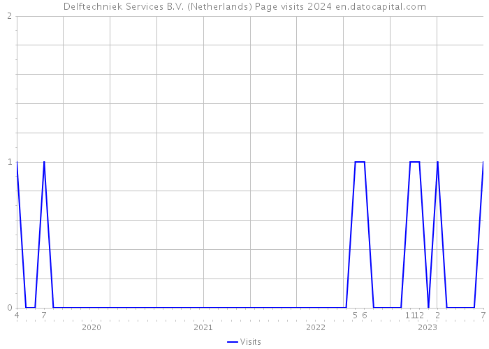 Delftechniek Services B.V. (Netherlands) Page visits 2024 