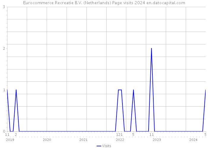 Eurocommerce Recreatie B.V. (Netherlands) Page visits 2024 