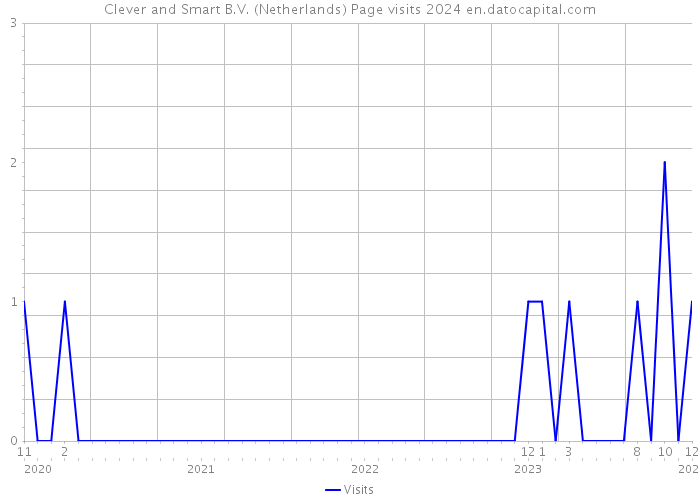 Clever and Smart B.V. (Netherlands) Page visits 2024 