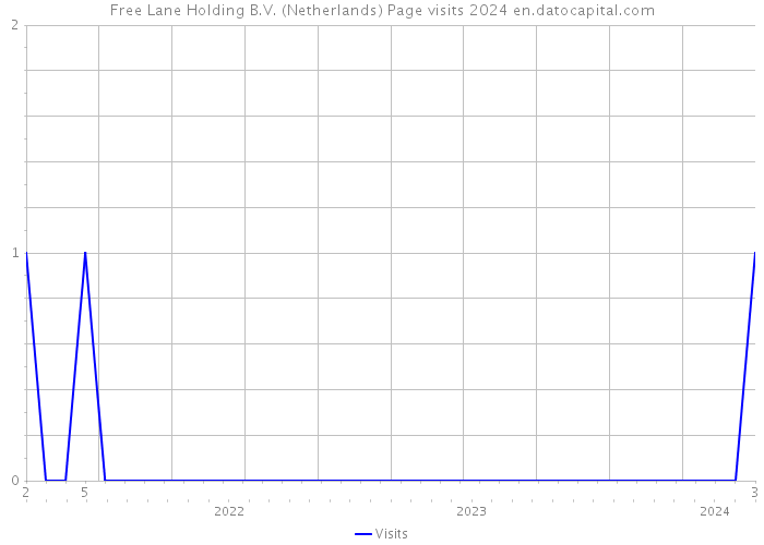 Free Lane Holding B.V. (Netherlands) Page visits 2024 