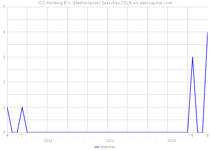 ICG Holding B.V. (Netherlands) Searches 2024 