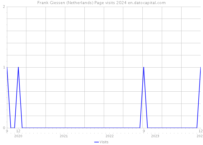 Frank Giessen (Netherlands) Page visits 2024 