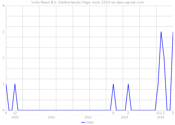 Volle Maen B.V. (Netherlands) Page visits 2024 