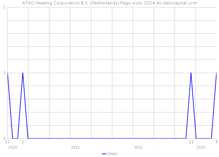 ATAG Heating Corporation B.V. (Netherlands) Page visits 2024 