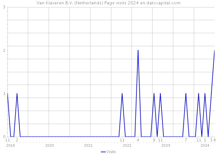 Van Klaveren B.V. (Netherlands) Page visits 2024 