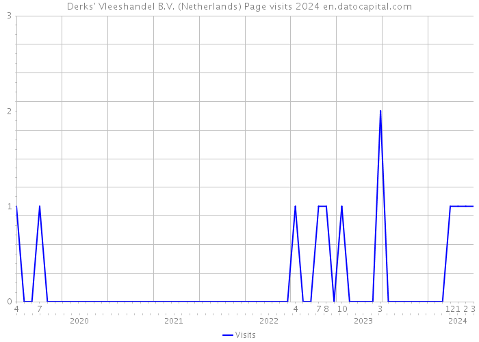 Derks' Vleeshandel B.V. (Netherlands) Page visits 2024 