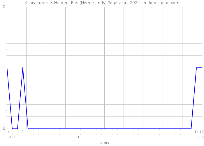 Klaas Kuperus Holding B.V. (Netherlands) Page visits 2024 