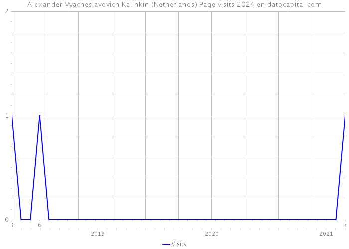 Alexander Vyacheslavovich Kalinkin (Netherlands) Page visits 2024 