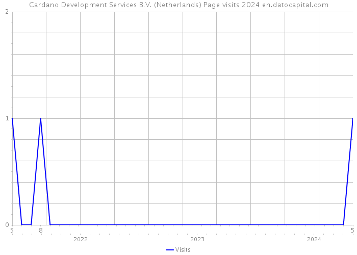 Cardano Development Services B.V. (Netherlands) Page visits 2024 