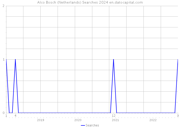 Alco Bosch (Netherlands) Searches 2024 
