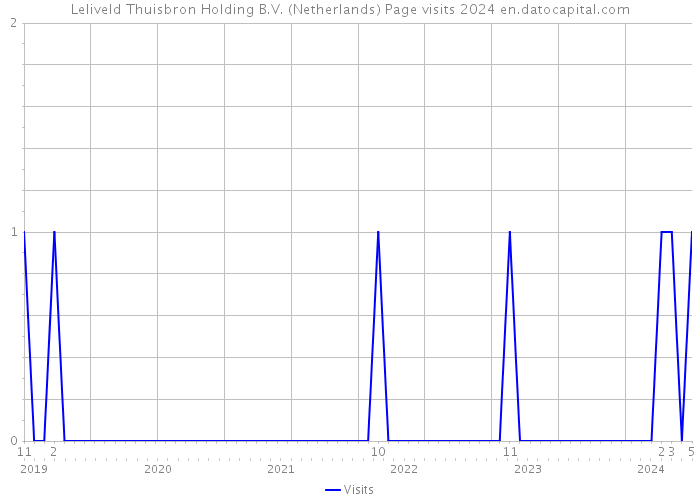 Leliveld Thuisbron Holding B.V. (Netherlands) Page visits 2024 