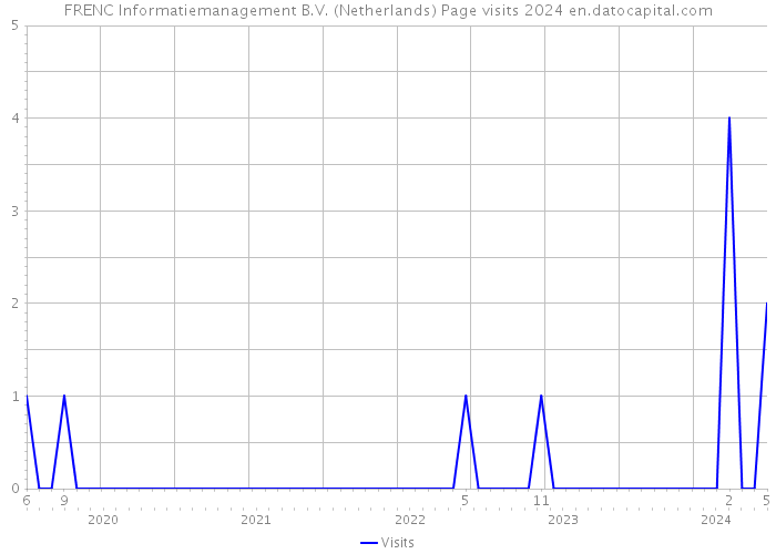 FRENC Informatiemanagement B.V. (Netherlands) Page visits 2024 