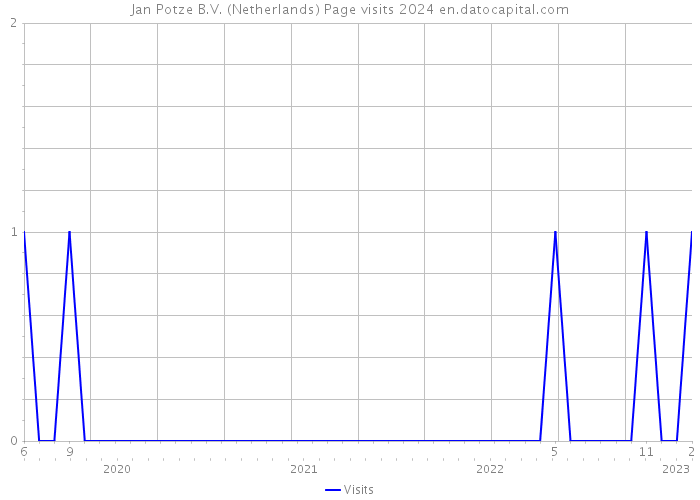 Jan Potze B.V. (Netherlands) Page visits 2024 