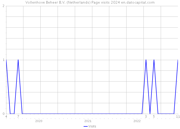 Vollenhove Beheer B.V. (Netherlands) Page visits 2024 