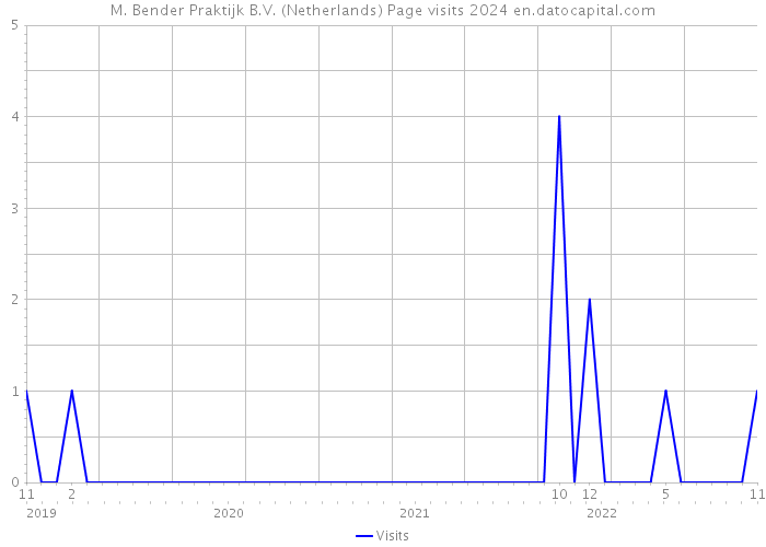 M. Bender Praktijk B.V. (Netherlands) Page visits 2024 
