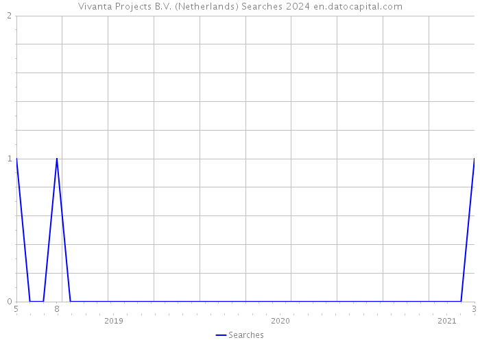 Vivanta Projects B.V. (Netherlands) Searches 2024 
